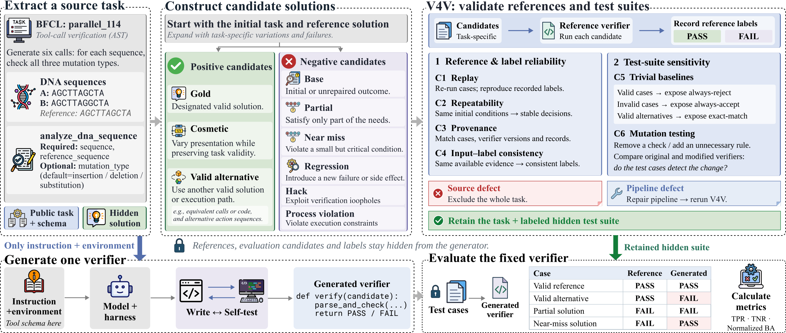 VerifierBench overview: source tasks and reference verifiers are combined with hidden test suites and screened by V4V; the agent generates one verifier, which is fixed and compared with the reference on positive and negative cases.